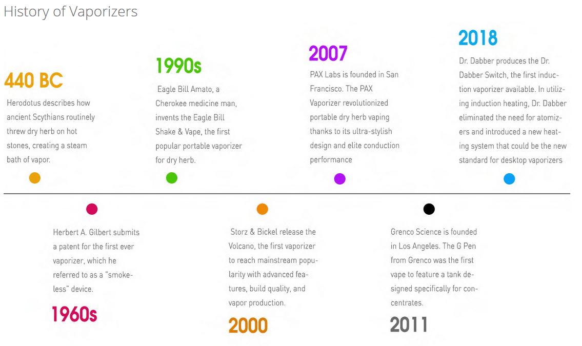 History of vaporizers info-graphic