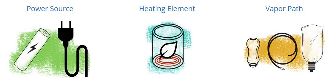The components of a vaporizer
